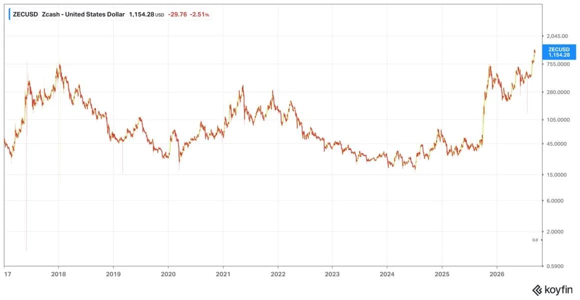 Zcash Is Leaving Bitcoin In The Dust As ZEC Surges To 9-Year High With Miners Cashing In