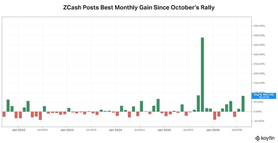 Zcash On Track To Post Best Monthly Gain Since October 2025 – Grayscale Says AI Could Drive Demand Higher