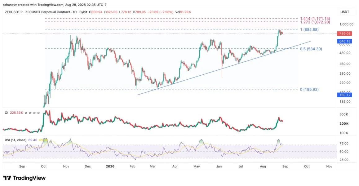 Zcash Price Consolidates Below $880 Resistance—Can ZEC Surge Toward $1000?