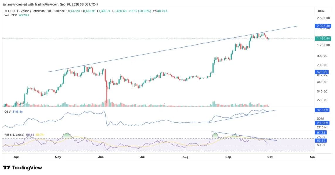 ZEC Price Consolidates as Whales Accumulate—Is Zcash Heading to $2000 in October?