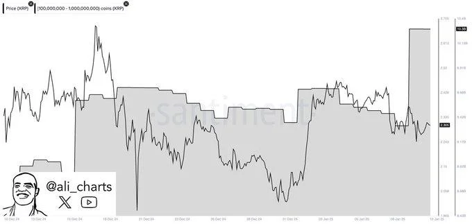 1 Billion XRP in 48 Hours: Whales Buying Dip