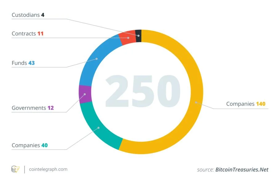 10 public companies that quietly turned their balance sheets into Bitcoin treasuries