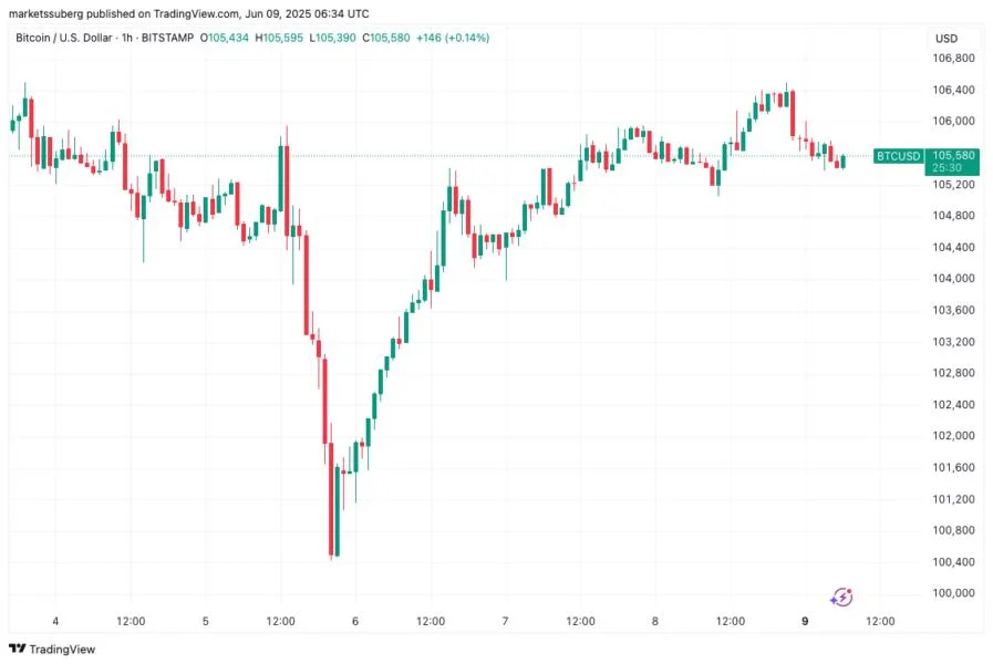 $100K becomes bulls' key level: 5 things to know in Bitcoin this week