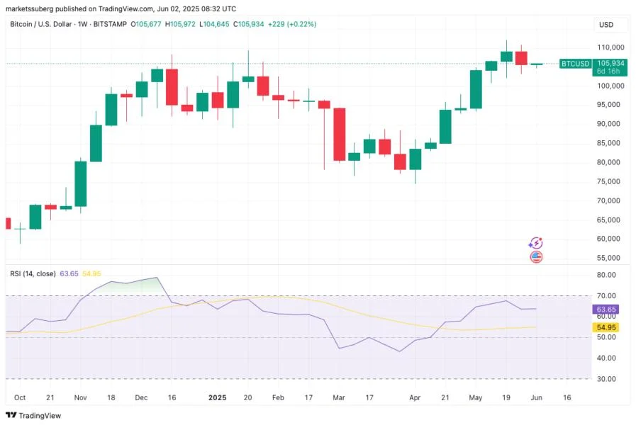 $100K retest vs highest monthly close ever: 5 things to know in Bitcoin this week