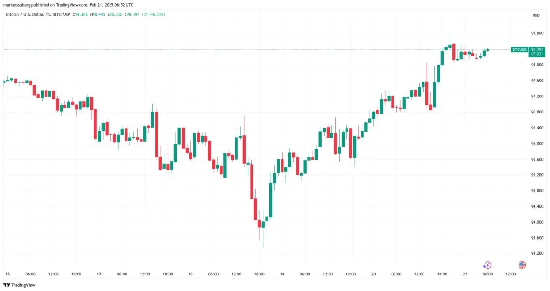 $108K BTC price next? Bitcoin reaches bull market 'pivot point'