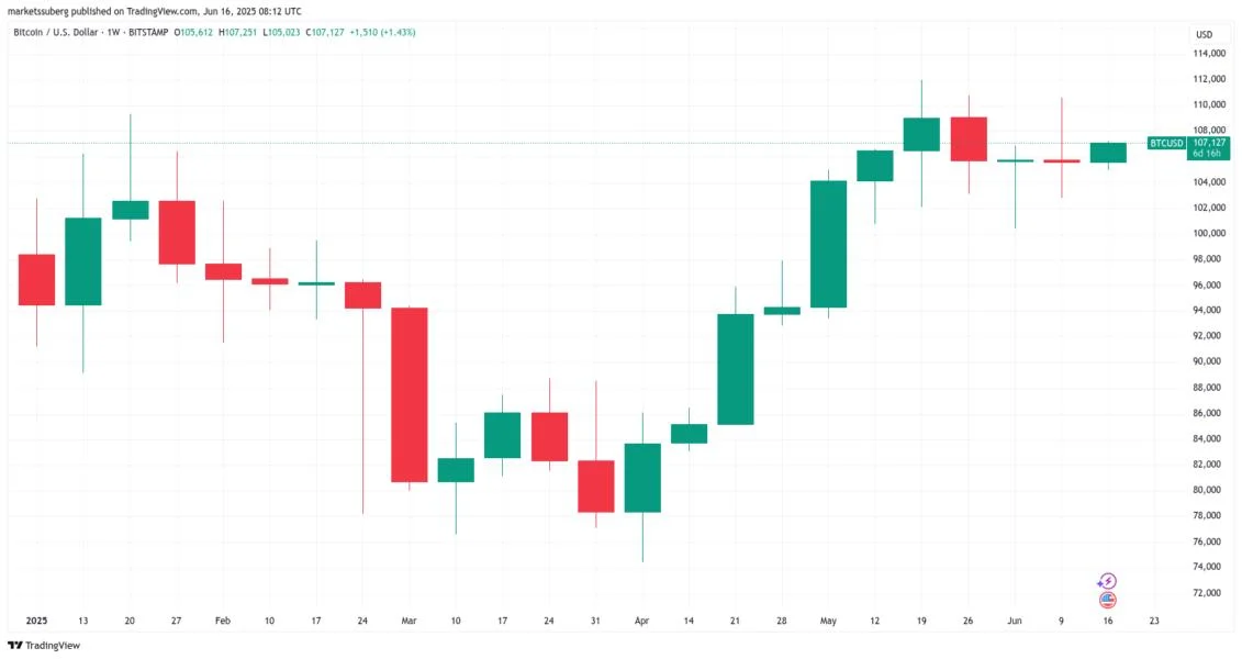 $112K BTC was not ‘bull market peak’: 5 things to know in Bitcoin this week