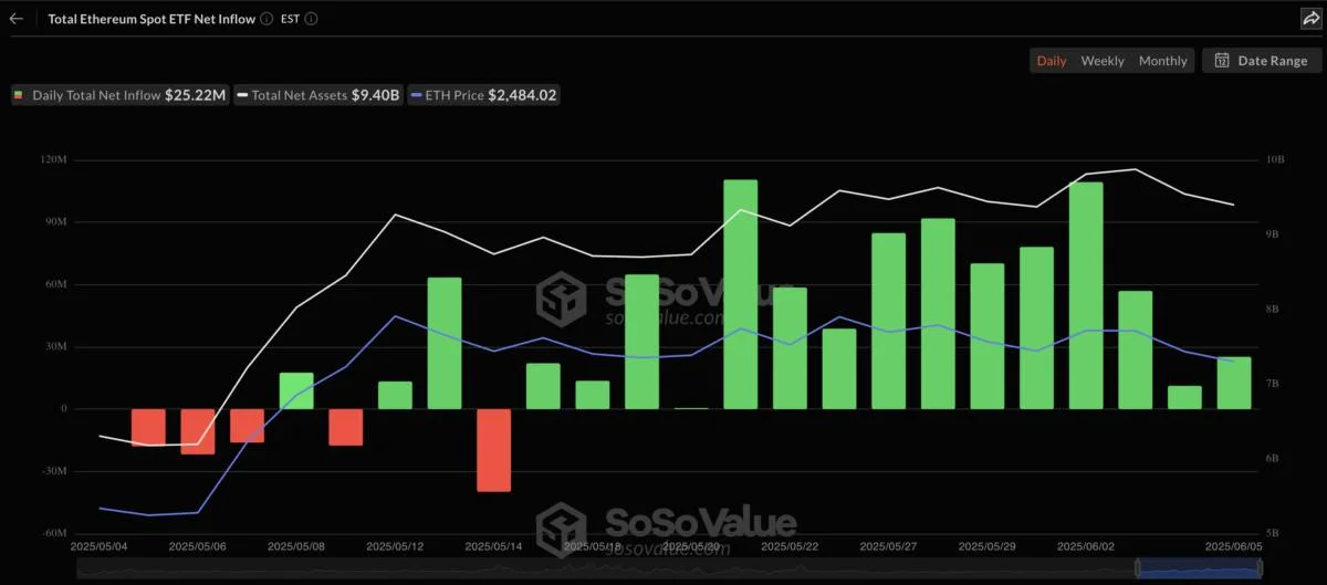 15-day streak brings Ethereum ETFs to record high cumulative inflow value