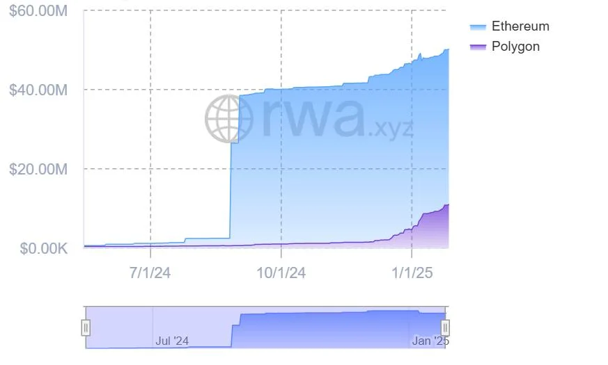 $150M money market funds added to Arbitrum’s RWA ecosystem