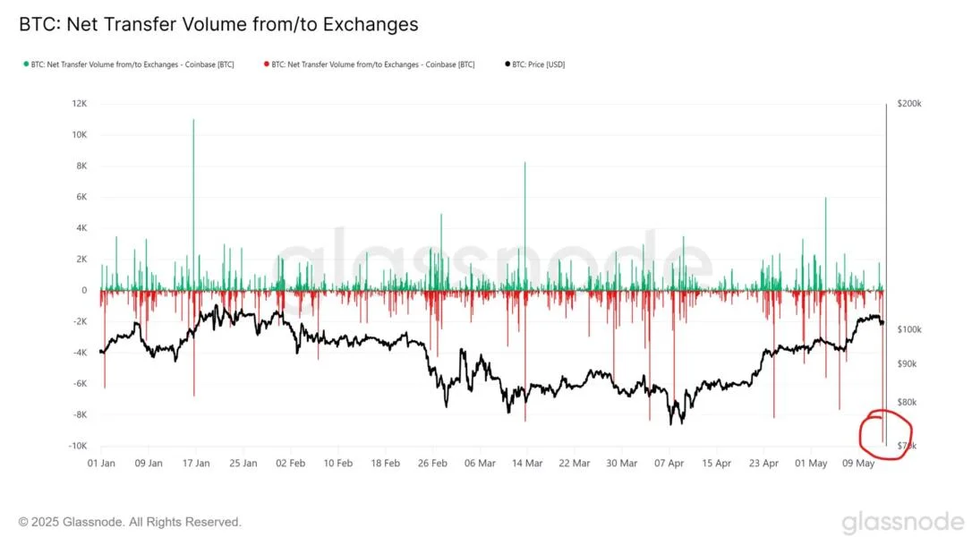 $1B Bitcoin exits Coinbase in a day as analysts warn of supply shock