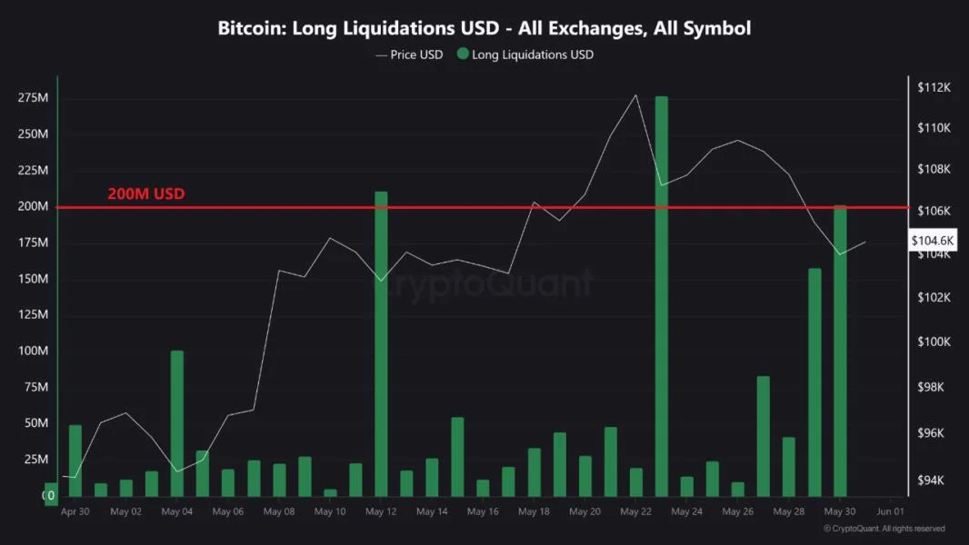 $202 Million In Long Liquidations Rock Bitcoin Market — What’s Next For BTC Price?