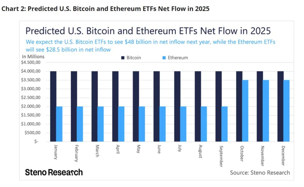 2025 will be crypto’s best year ever — Steno Research