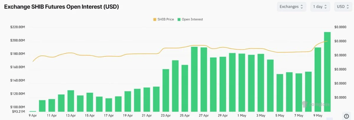 $210 Million SHIB Futures Open Interest: What's Happening?