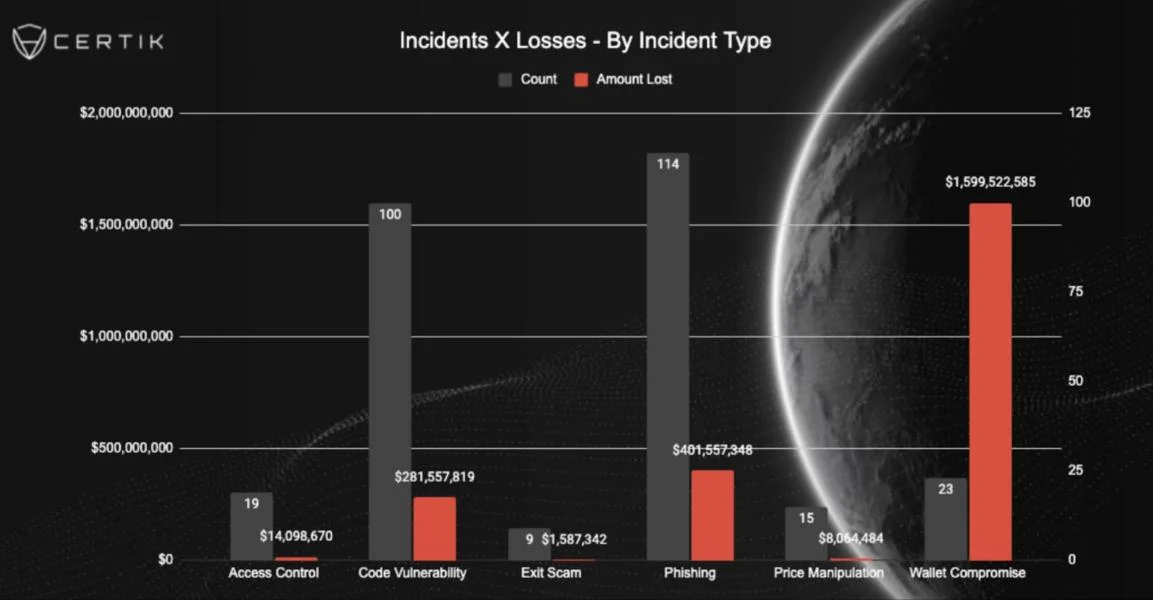 $2.1B crypto stolen in 2025 as hackers shift focus from code to users: CertiK