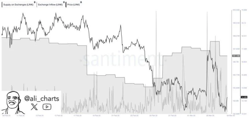 2.23 Million Chainlink Moved To Exchanges In Two Weeks – Selling Pressure Incoming?