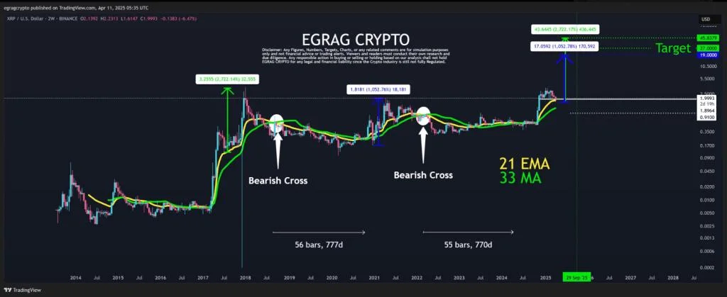 2,700% XRP Rise? Analyst Predicts Monster Move Based On The Charts