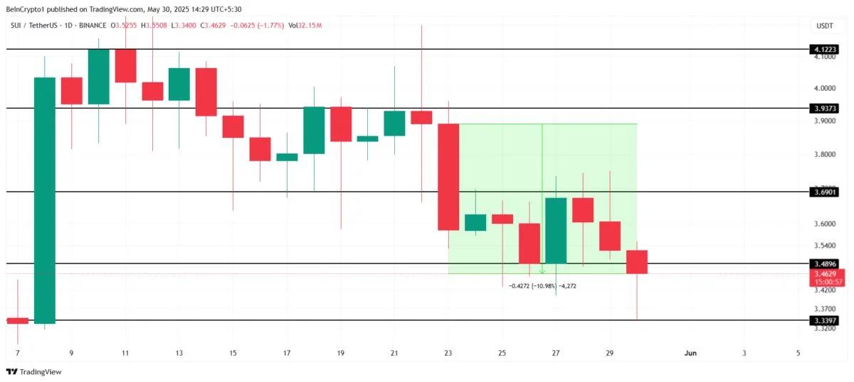 3 Crypto Tokens To Watch in The Final Weekend Of May
