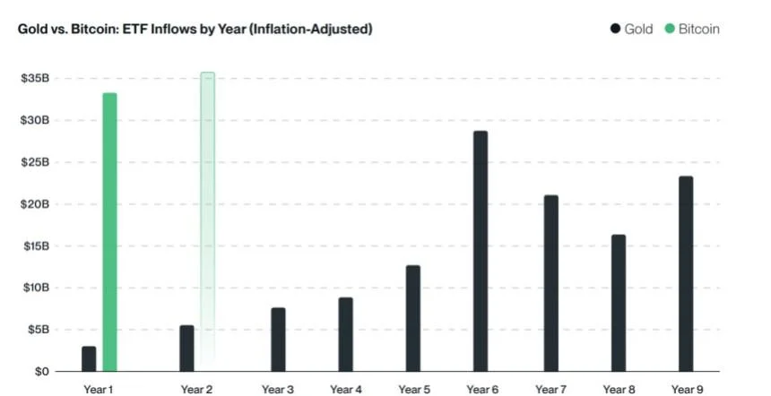 3 Reasons Why Bitcoin ETFs Will See Explosive Growth In 2025, According To Bitwise