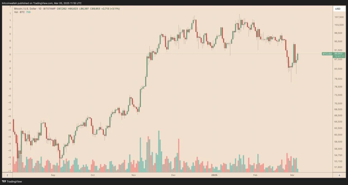  3 reasons why Bitcoin sells off on Trump tariff news 