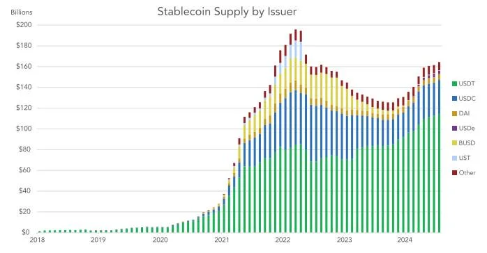 3 reasons why stablecoin growth thrives globally — Will US follow under Trump?