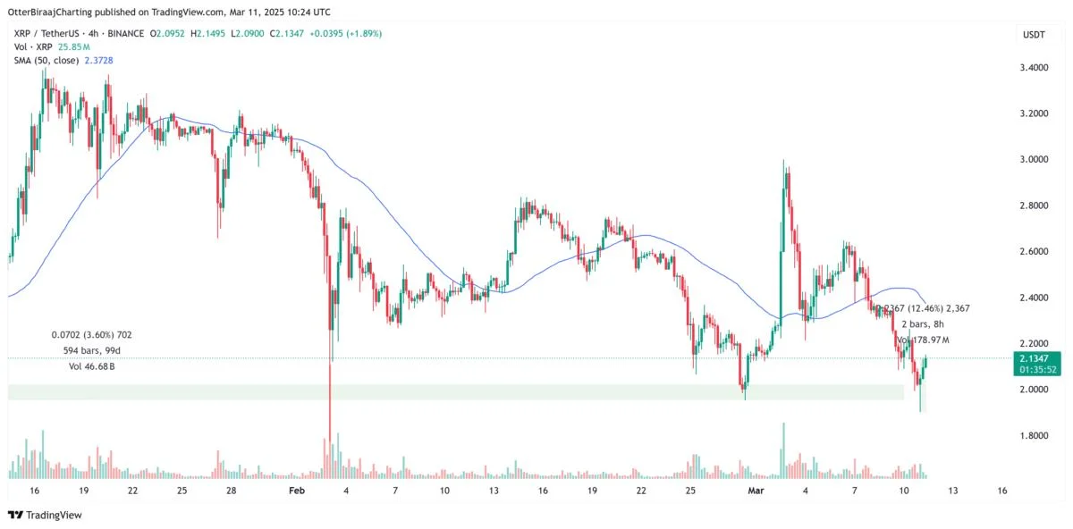 3 reasons XRP might drop to $1.60 in March