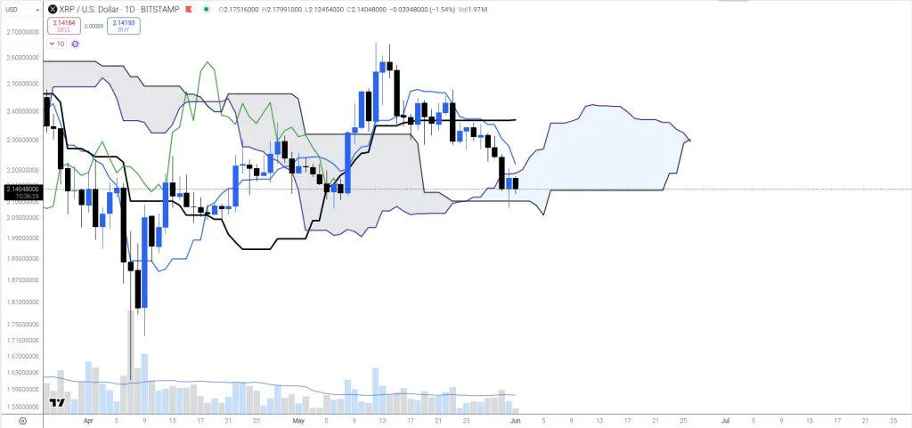 $3 XRP Dream Delayed—No Bull Run Before November, Says Top Analyst
