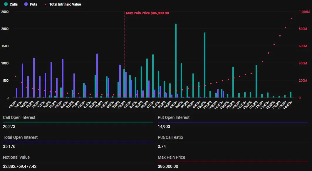 $3.29 Billion Bitcoin and Ethereum Options To Expire: What It Means for Prices