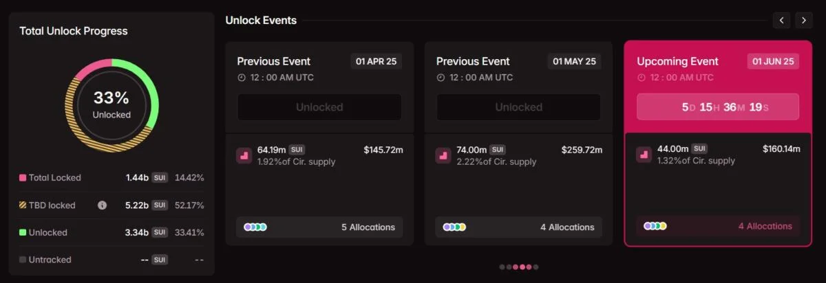 $3.3B in crypto tokens set to unlock in June