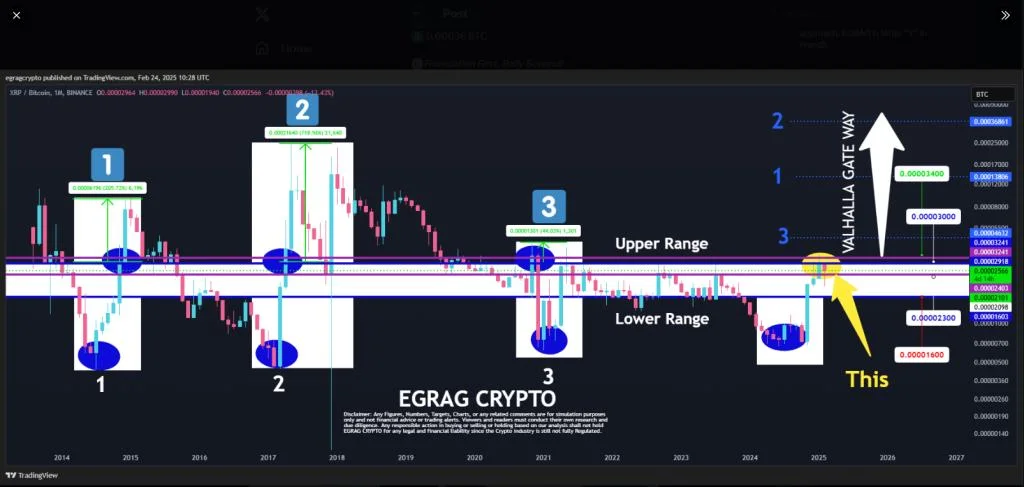 $34 XRP? Analyst Spots A Crucial Setup For A Major Rally