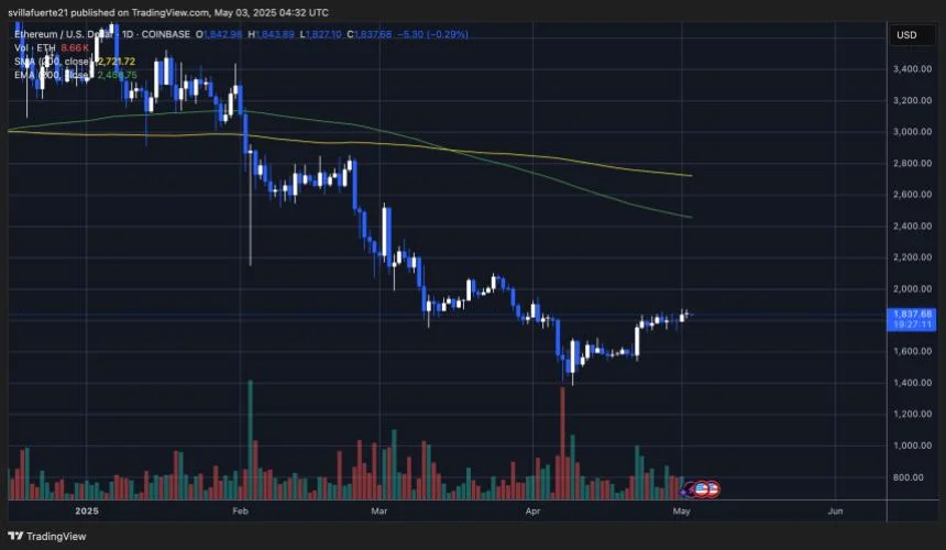 $380M In Ethereum Leaves Exchanges In 7 Days – Accumulation Trend Accelerates