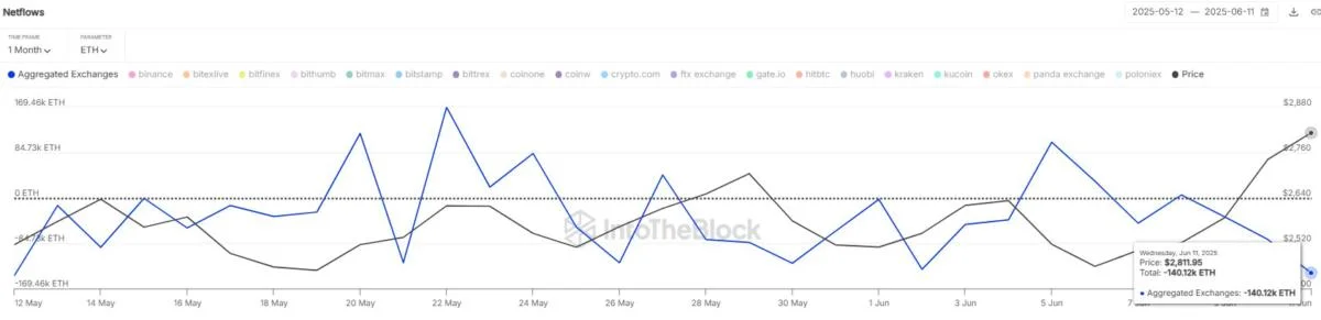 $390M In Ethereum Leaves Exchanges—Biggest Daily Exit In Over A Month