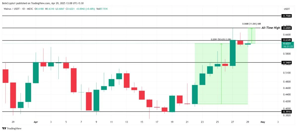 4 Altcoins That Could Hit New All-Time Highs in May 2025