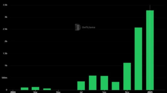 4 Best Meme Coins Poised for Explosive Gains After Solana Bridges Reach Record $10.1B Volume