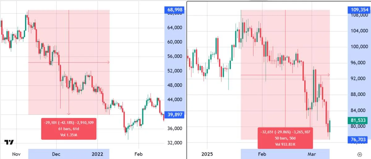 4 signs that $76.7K Bitcoin is probably the ultimate low