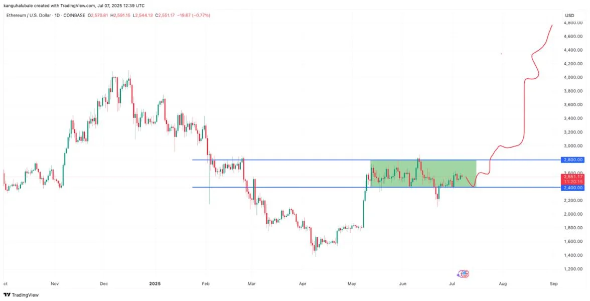 4 signs that the Ethereum price uptrend to $5K is back in play