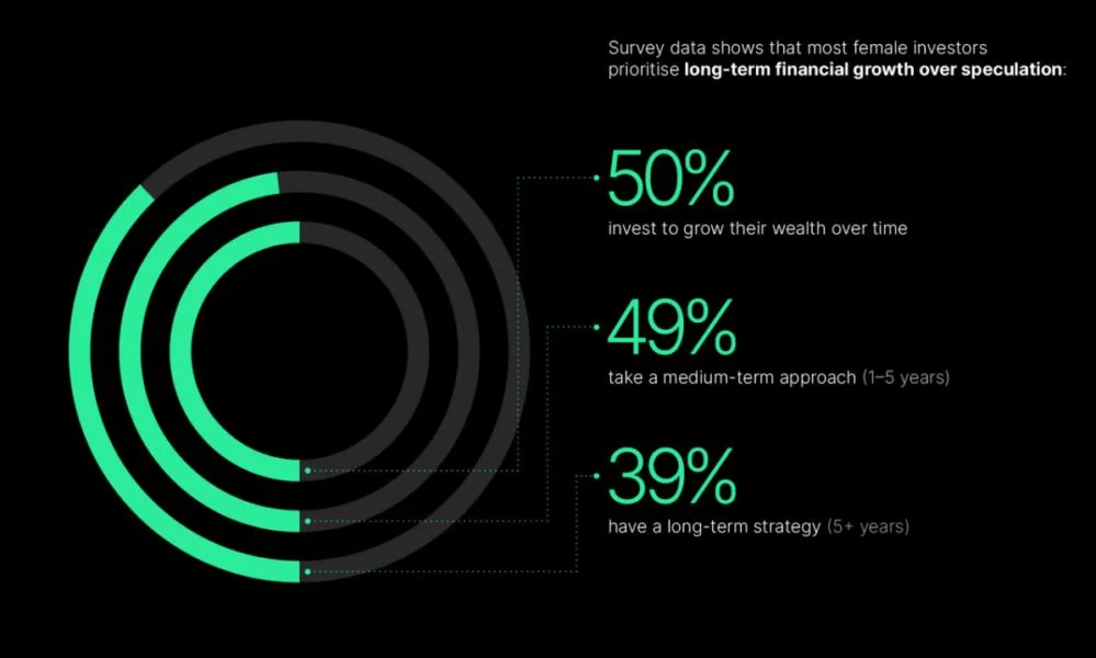 50% of female crypto investors seek long-term wealth creation — Survey