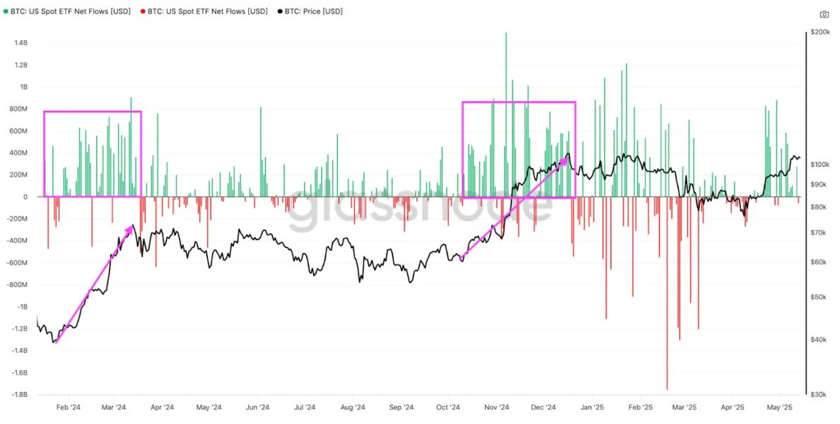 6 signs predicting $140K as Bitcoin's next price top