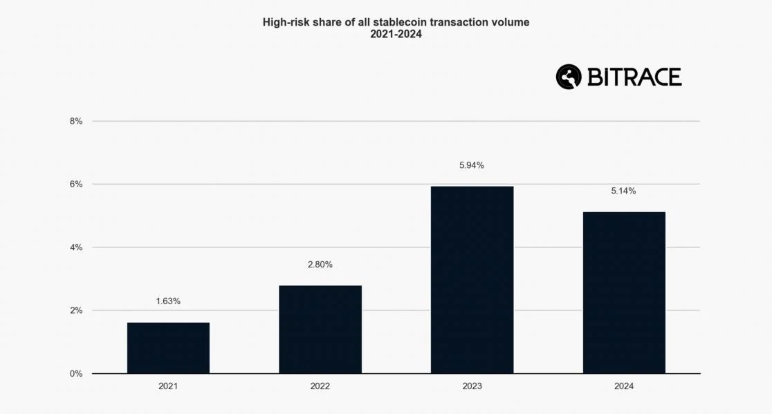 $649B stablecoin transfers linked to illicit activity in 2024: Report