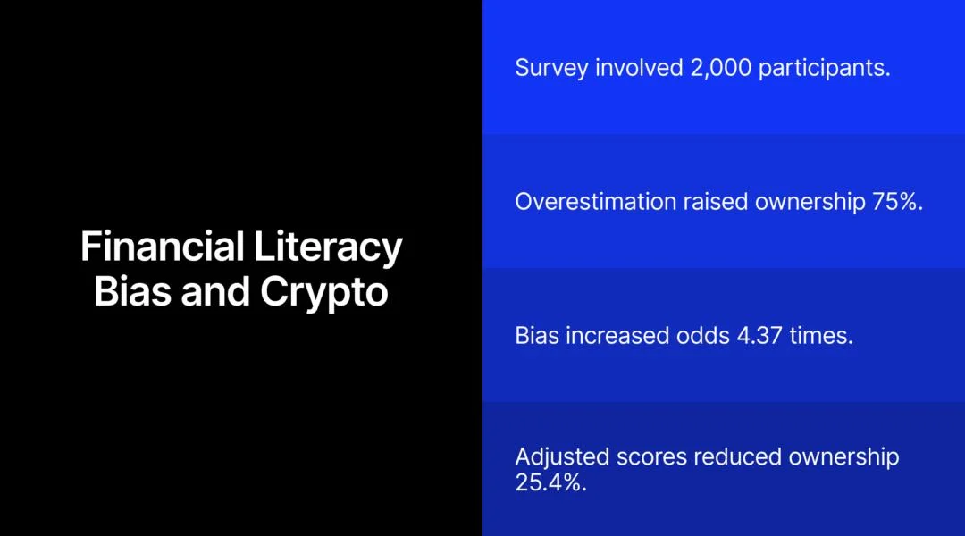 75% Higher Crypto Ownership Linked to Financial Literacy Bias, Study Finds