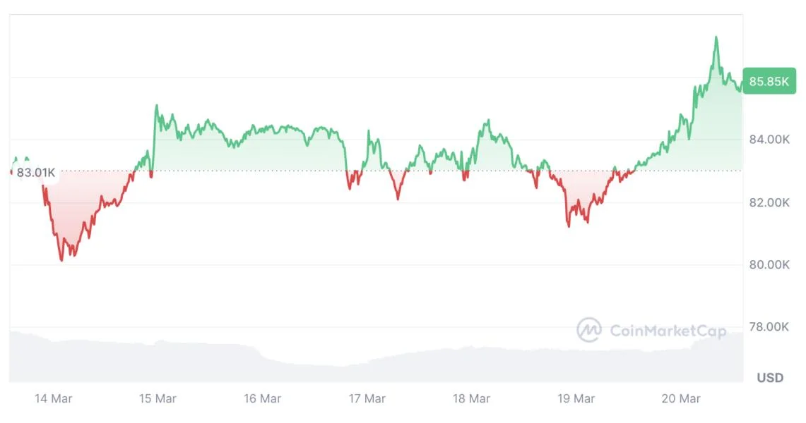 $77K likely the Bitcoin bottom as QT is ‘effectively dead’ — Analysts