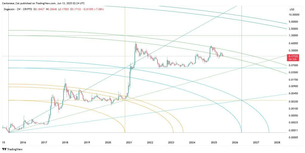 $8 Dogecoin? Analyst Says You’ll Regret Sleeping On This Chart
