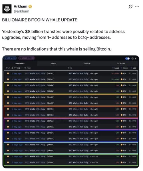 $8.6B Bitcoin whale transfer shows no signs of sell-off: Arkham