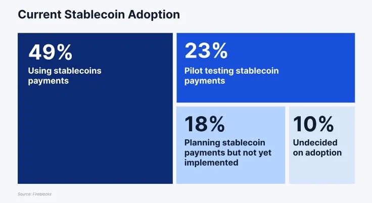 90% of institutions ‘taking action’ on stablecoins: Fireblocks survey
