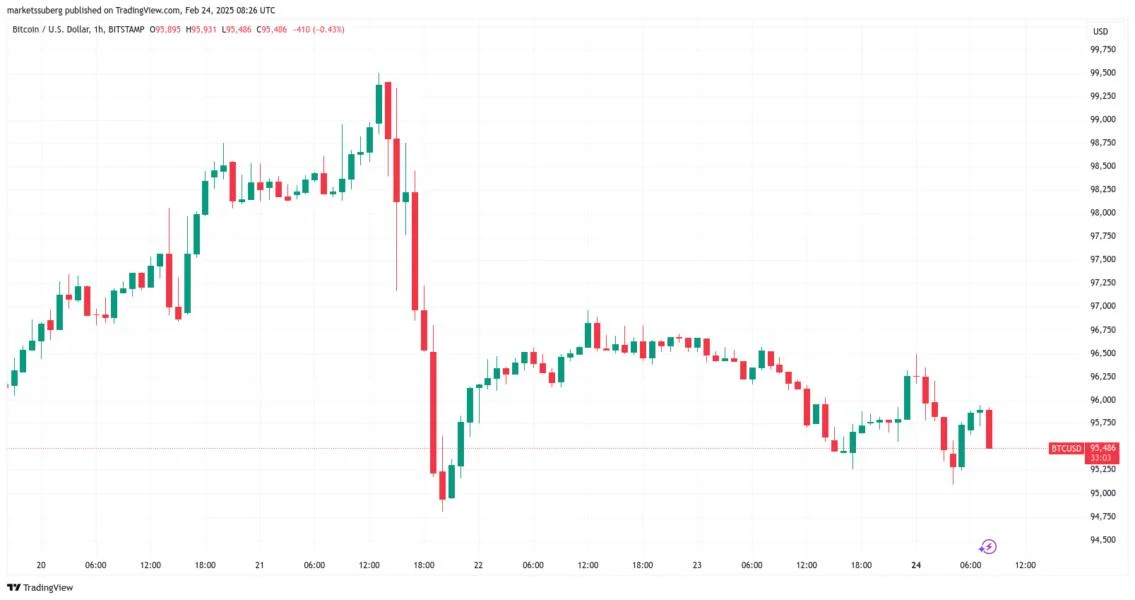  $90K bull market support retest? 5 things to know in Bitcoin this week 