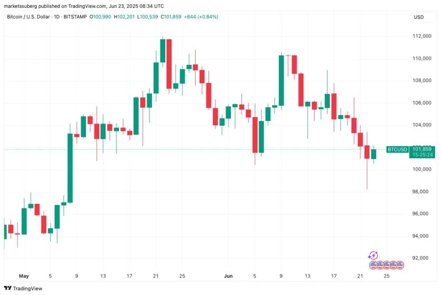 $92K dip vs ‘short-lived war’ — 5 things to know in Bitcoin this week
