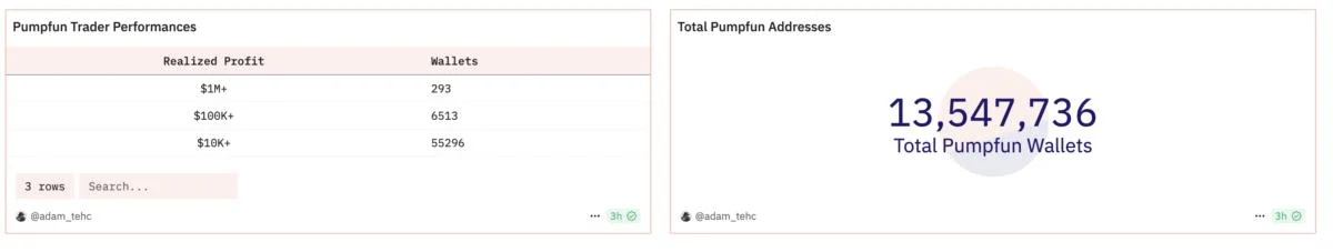 99.6% of Pump.fun traders haven't locked in over $10K in profits: Data