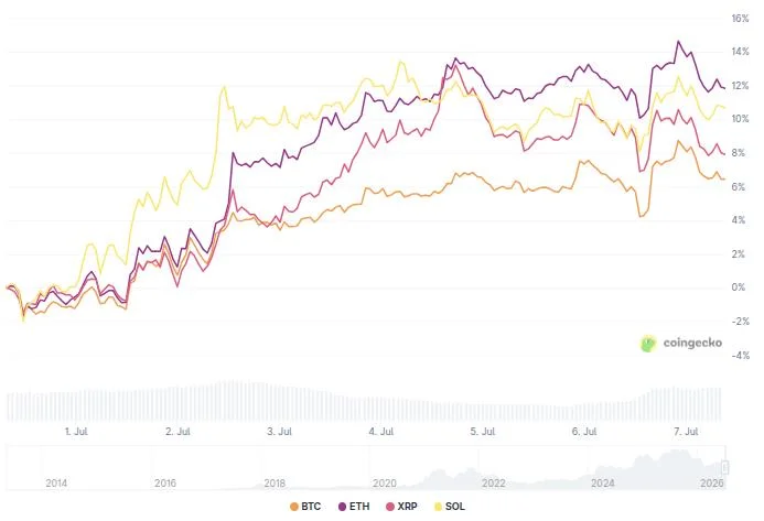 A Dangerous Threat Faces Bitcoin, XRP, ETH and SOL, Alphractal CEO Warns