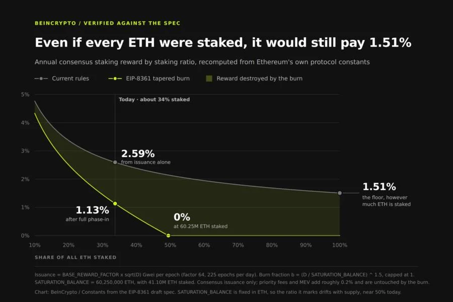A New Ethereum Proposal Could Halve Staking Rewards: Who Feels It First?