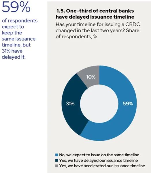 A third of central banks cool on launching CBDCs over regulatory concerns