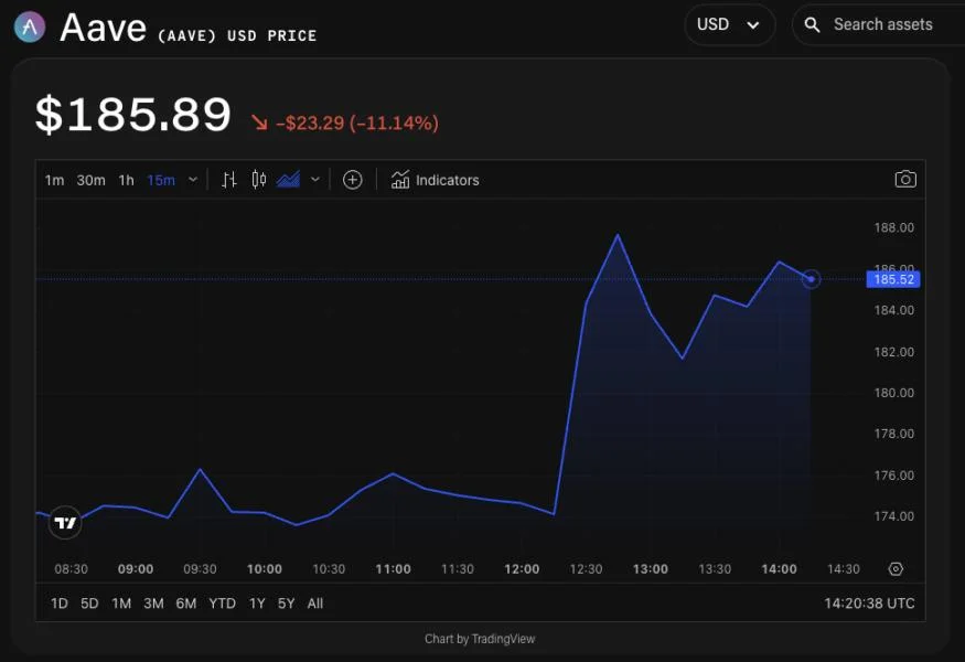 Aave contributor presents ‘most important proposal in our history,’ token price jumps 8%