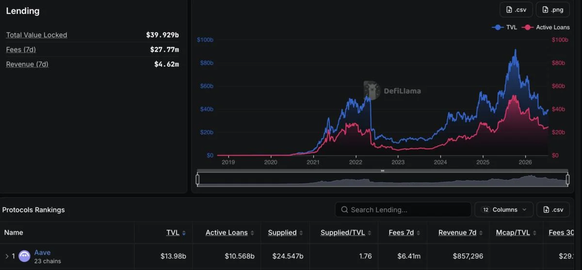 Aave launches V4 on Avalanche, laying groundwork for tokenized credit markets